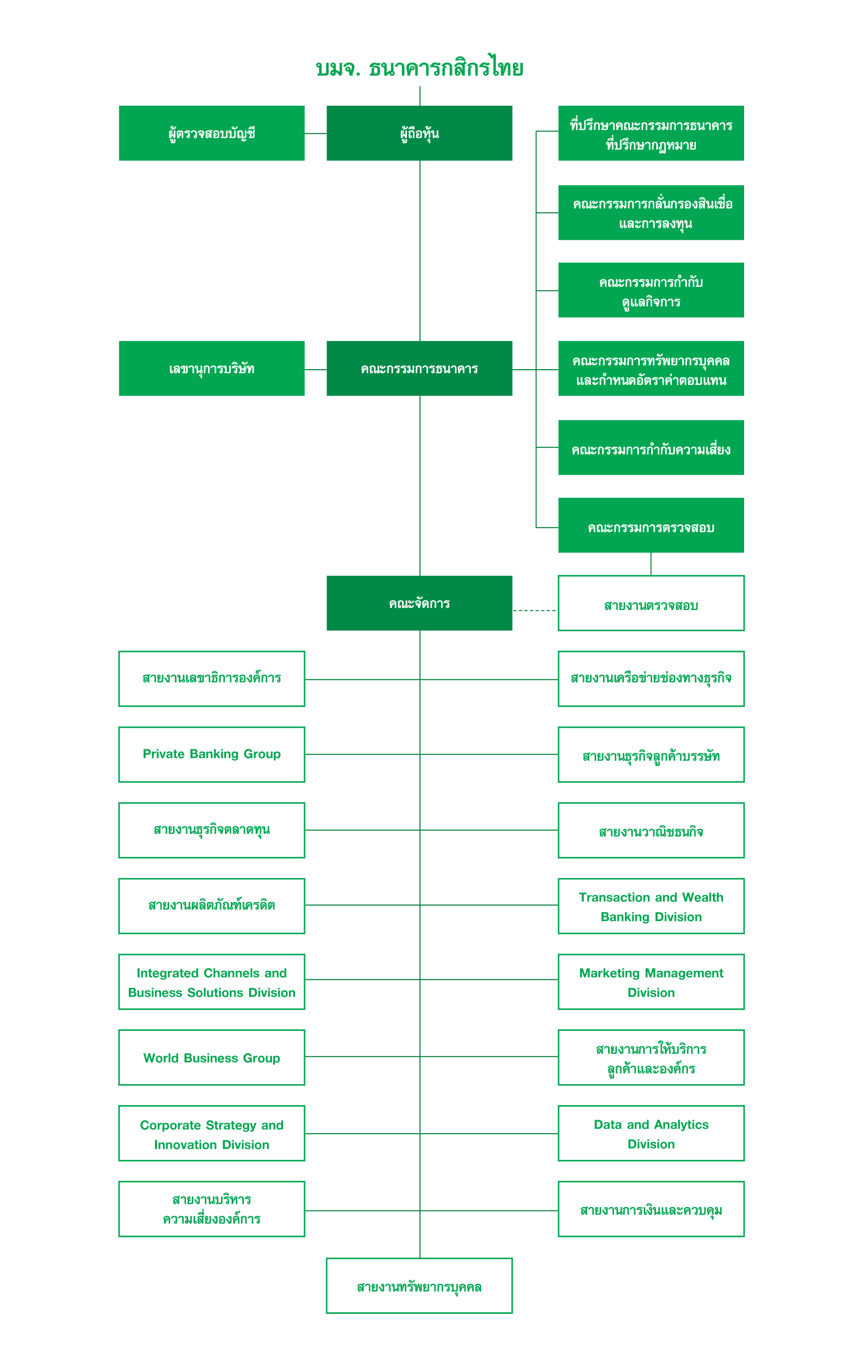 โครงสร้างองค์กร - ธนาคารกสิกรไทย