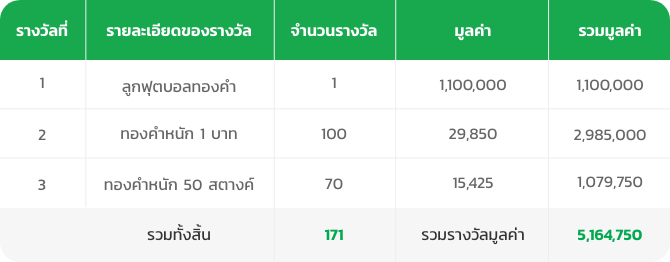 ตารางของรางวัล