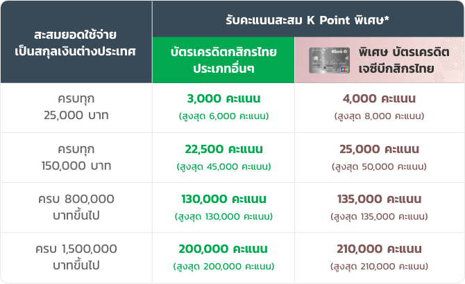 ตารางบัตรเครดิตเจซีบีกสิกรไทย