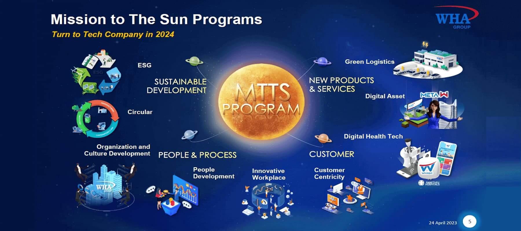 EARTH JUMP 2023, บมจ. ดับบลิวเอชเอ คอร์ปอเรชั่น, Sustainability