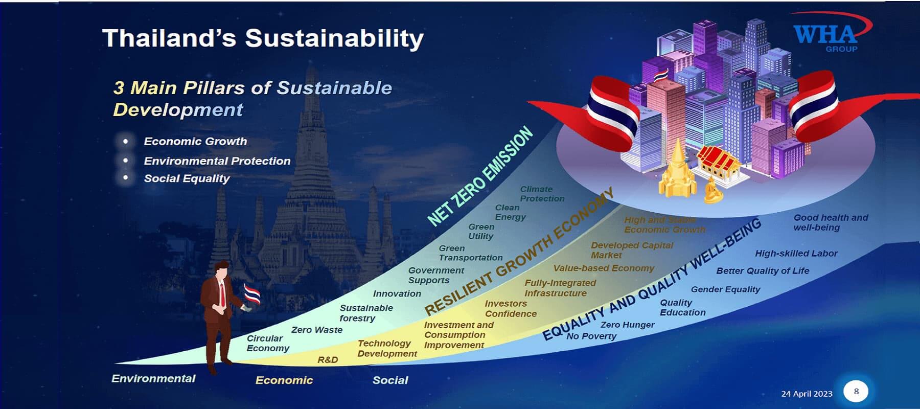 EARTH JUMP 2023, บมจ. ดับบลิวเอชเอ คอร์ปอเรชั่น, Economic Growth, Environmental Protection, Social Equality