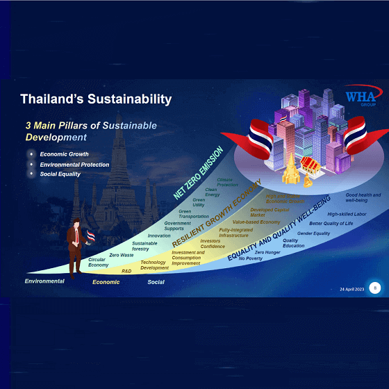 EARTH JUMP 2023, บมจ. ดับบลิวเอชเอ คอร์ปอเรชั่น, Economic Growth, Environmental Protection, Social Equality