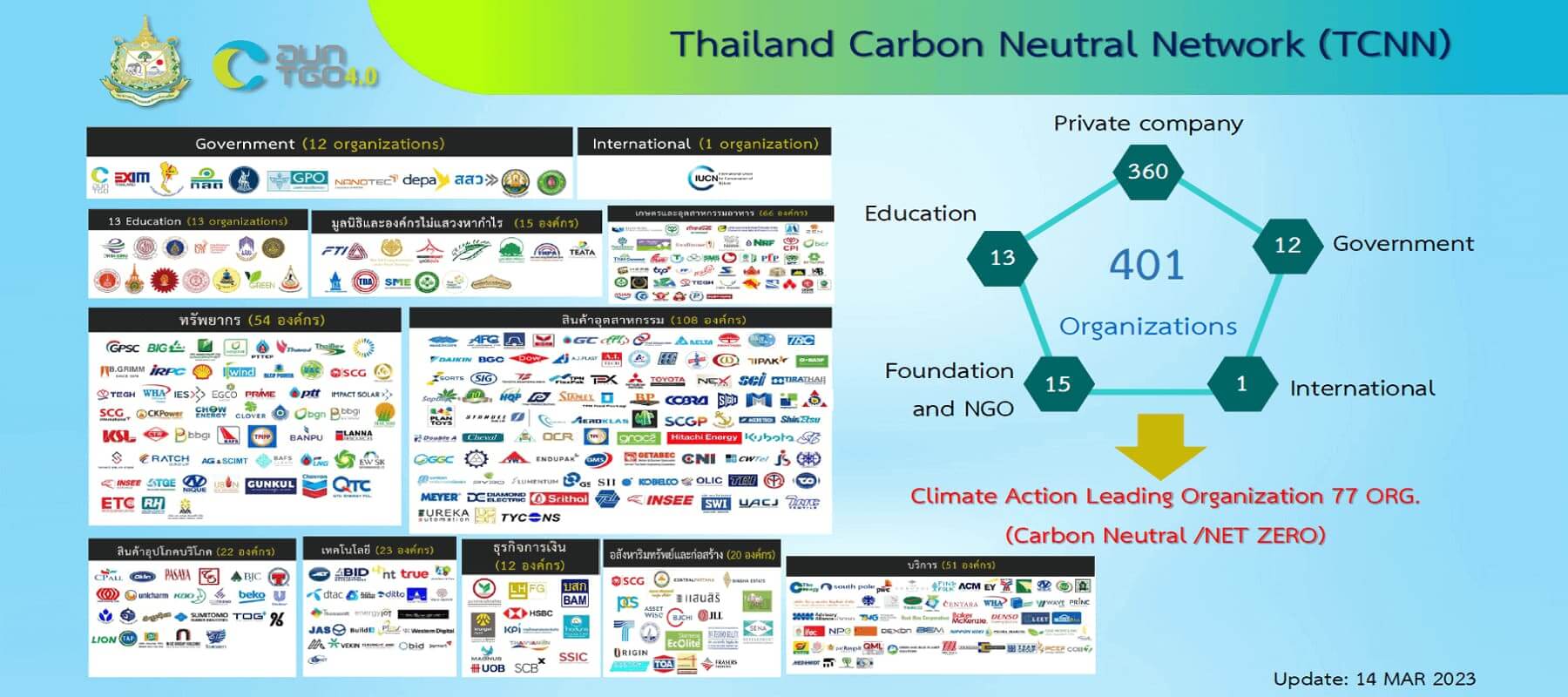 EARTH JUMP 2023, TCNN, สำนักสื่อสารและทะเบียนคาร์บอนเครดิต, Carbon Neutral/NET ZERO