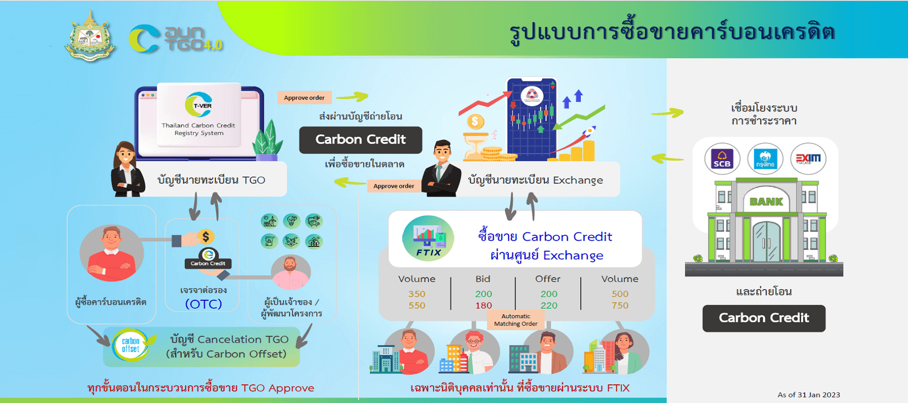 EARTH JUMP 2023, องค์การบริหารจัดการก๊าซเรือนกระจก , ซื้อขายคาร์บอนเครดิต, Platform FTIX ,ตลาดคาร์บอน