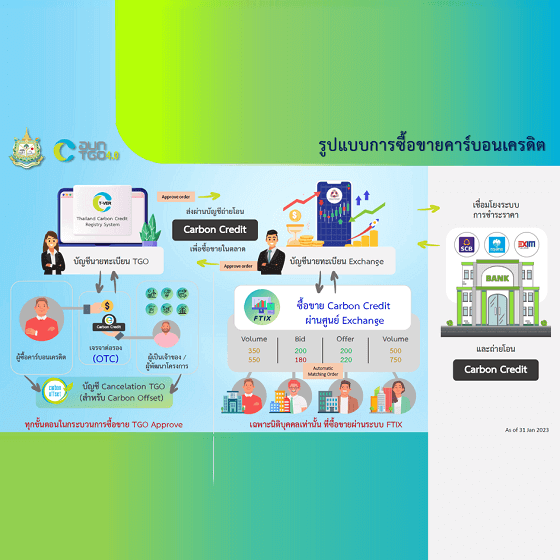 EARTH JUMP 2023, องค์การบริหารจัดการก๊าซเรือนกระจก , ซื้อขายคาร์บอนเครดิต, Platform FTIX ,ตลาดคาร์บอน