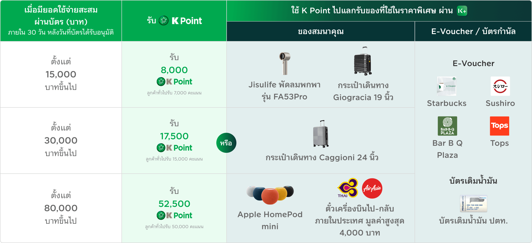 ตารางยอดใช้จ่ายสะสม