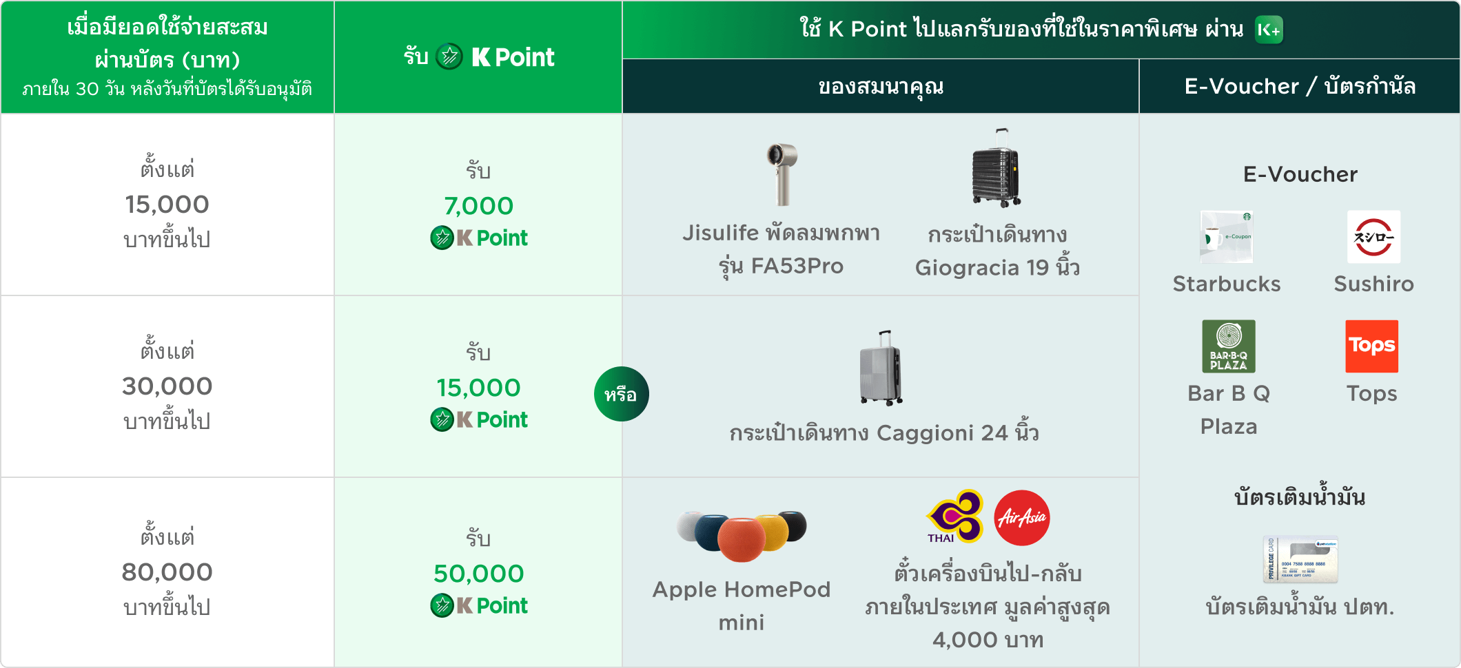 ตารางยอดใช้จ่ายสะสม