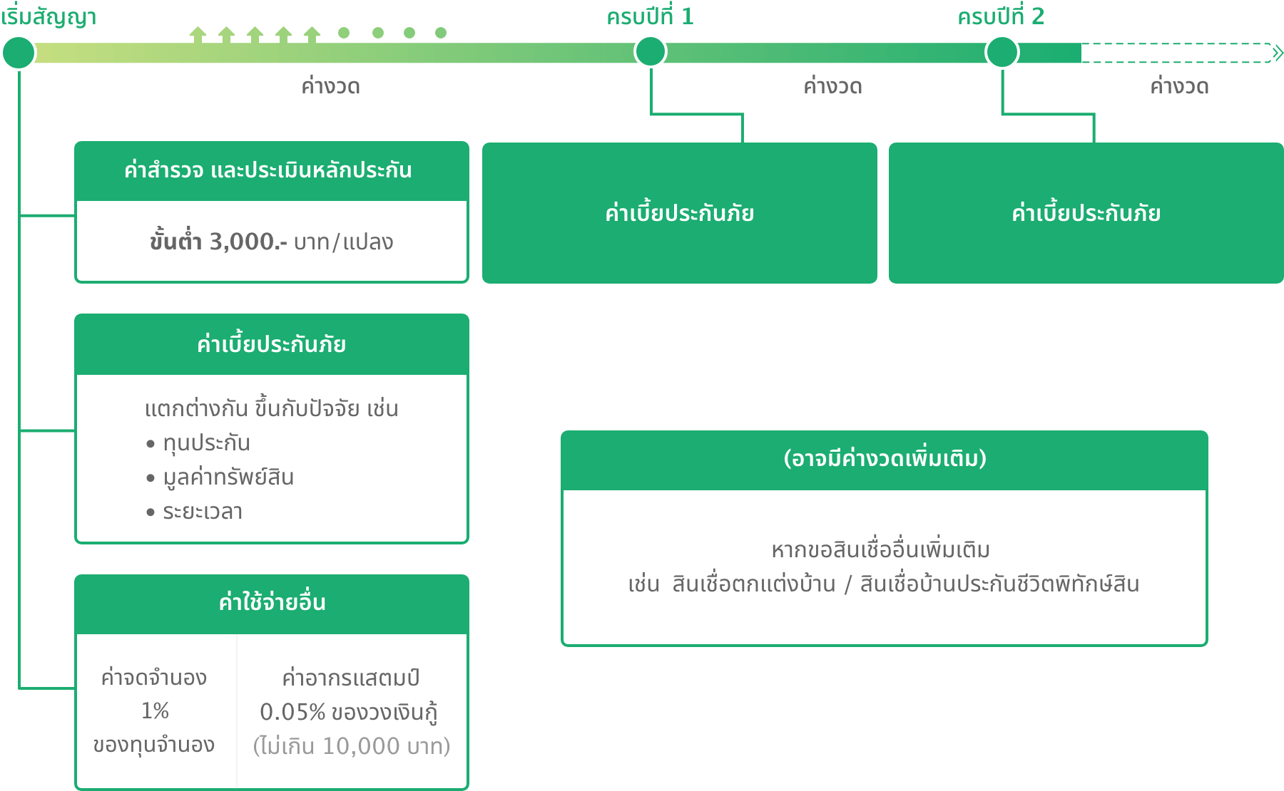 flow ค่าใช้จ่ายที่ต้องจ่าย