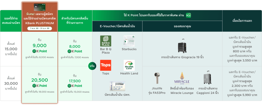 ต่อที่ 1 โปรโมชันสมัครบัตรเครดิต KBank โปรสมัครบัตรเครดิต