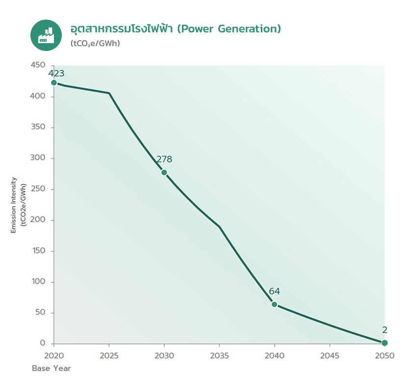 แผนกลยุทธ์การลดก๊าซเรือนกระจกรายอุตสาหกรรม
