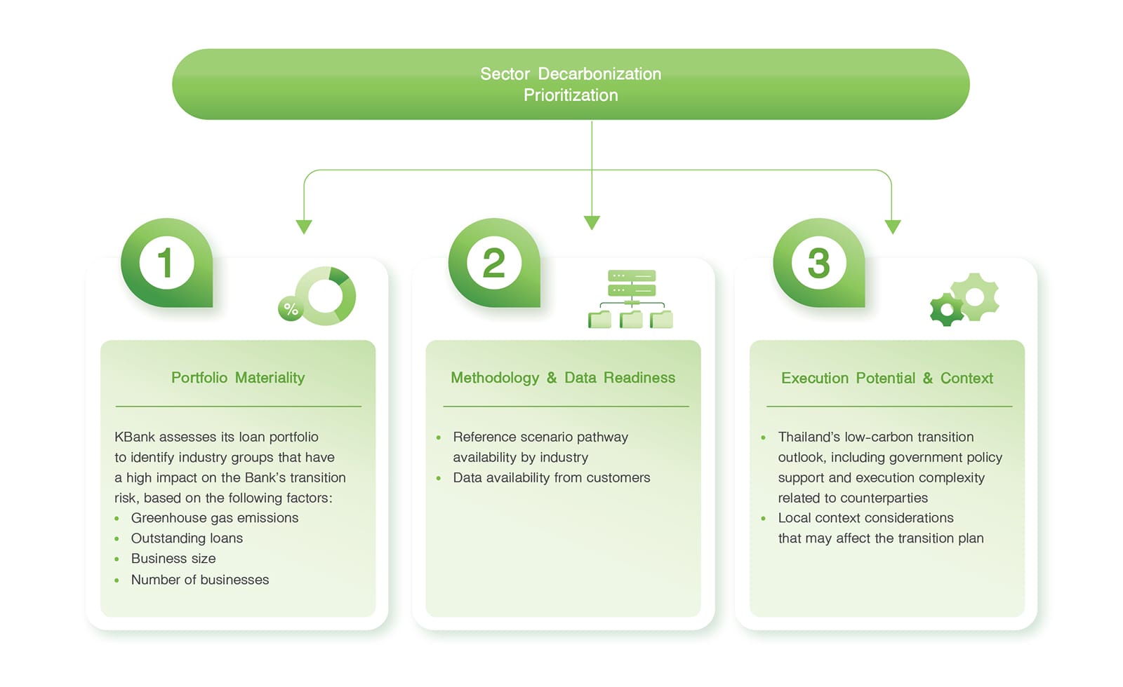 Sectoral Decarbonization Strategy