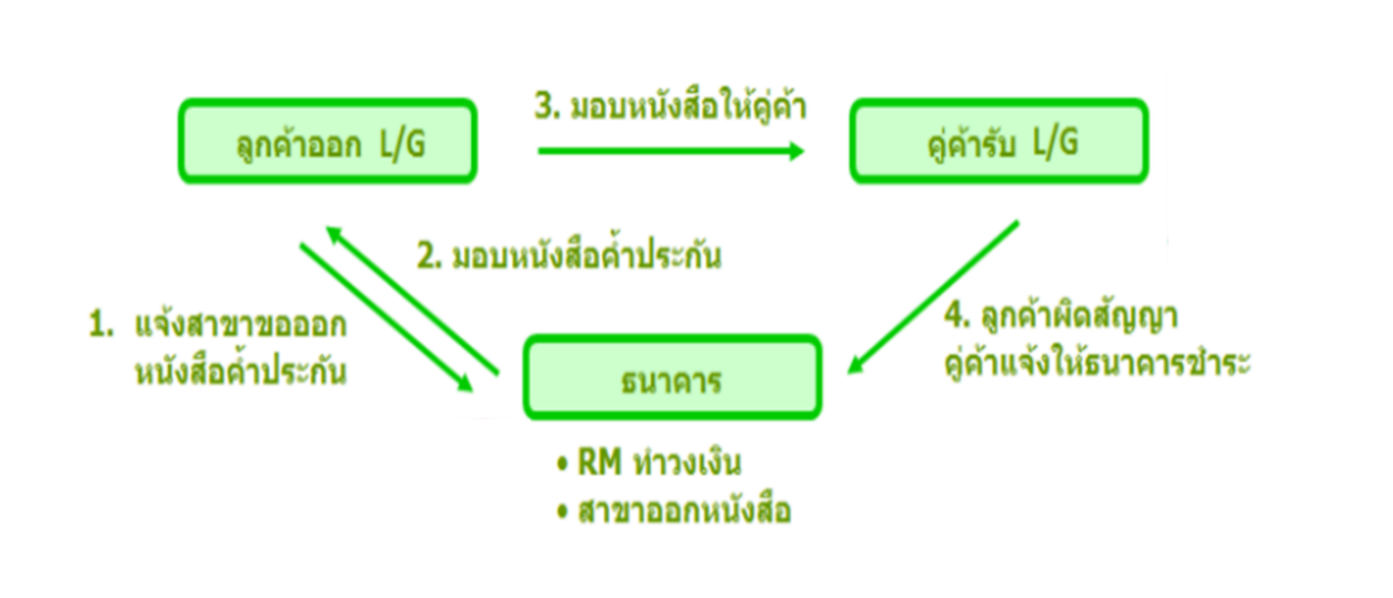 มารู้จัก หนังสือค้ำประกัน (Letter Of Guarantee: Lg) กันเถอะ - K-Expert