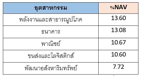 สัดส่วนการลงทุน