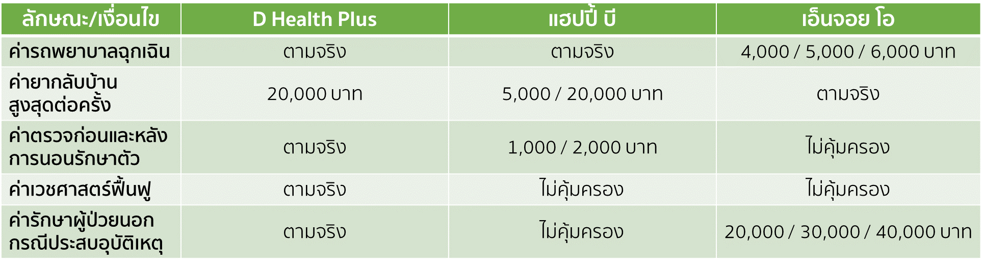 เทียบชัดๆ ประกันสุขภาพเหมาจ่าย เลือกแบบไหนดี