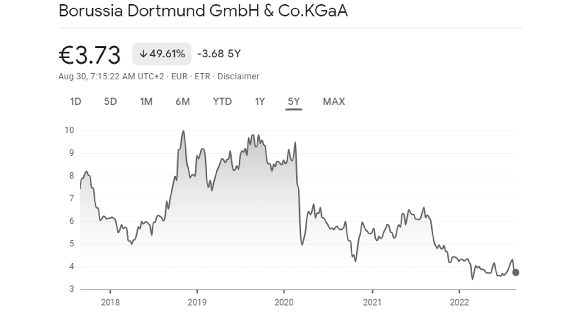 หุ้น Borussia Dortmund หรือสโมสรโบรุสเซีย ดอร์ทมุนด์ที่ซื้อขายในตลาดหลักทรัพย์ฯ ในเยอรมัน