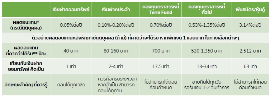 ตารางเปรียบเทียบผลตอบแทน