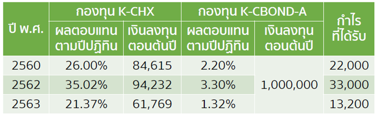 ตารางเปรียบเทียบผลตอบแทนการลงทุนกองทุน K CHX เทียบ K CBOND A