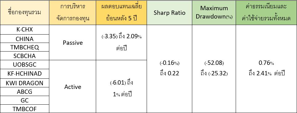 TOP 10 กองทุนรวมที่ลงทุนหุ้นจีน