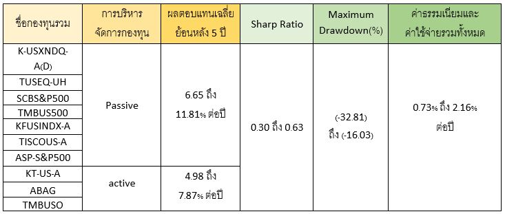 TOP 10 กองทุนหุ้นที่ลงทุนในหุ้นสหรัฐฯ