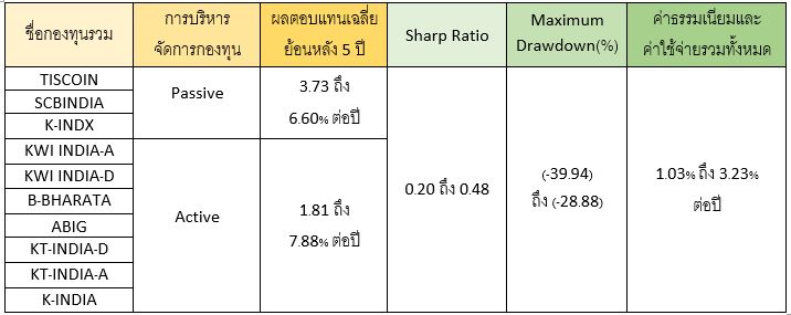 TOP 10 กองทุนหุ้นที่ลงทุนในหุ้นอินเดีย