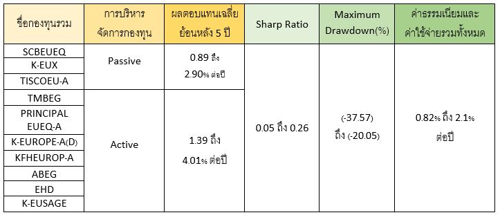 TOP 10 กองทุนหุ้นที่ลงทุนในหุ้นยุโรป