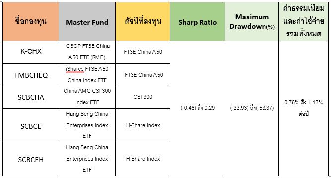 top 5 กองทุนดัชนีหุ้นจีน