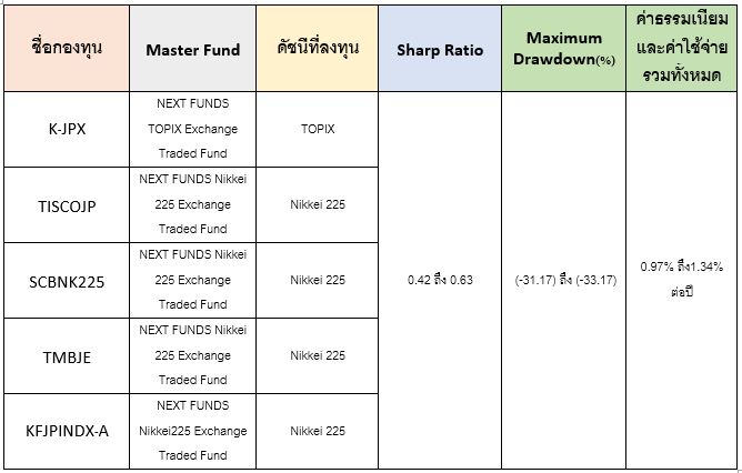 top 5 กองทุนดัชนีหุ้นญี่ปุ่น