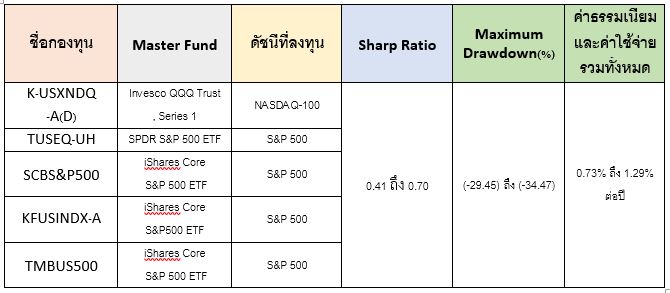 top 5 กองทุนดัชนีหุ้นสหรัฐฯ