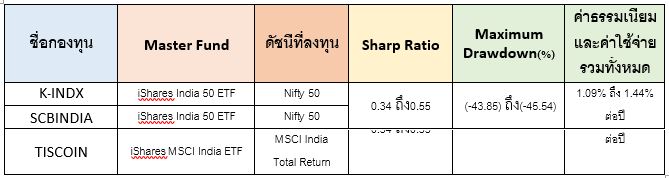 top 5 กองทุนดัชนีหุ้นอินเดีย