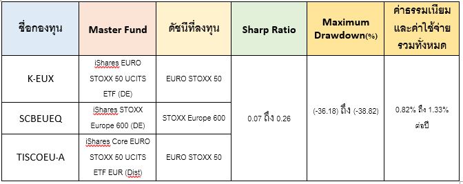 top 5 กองทุนดัชนีหุ้นยุโรป