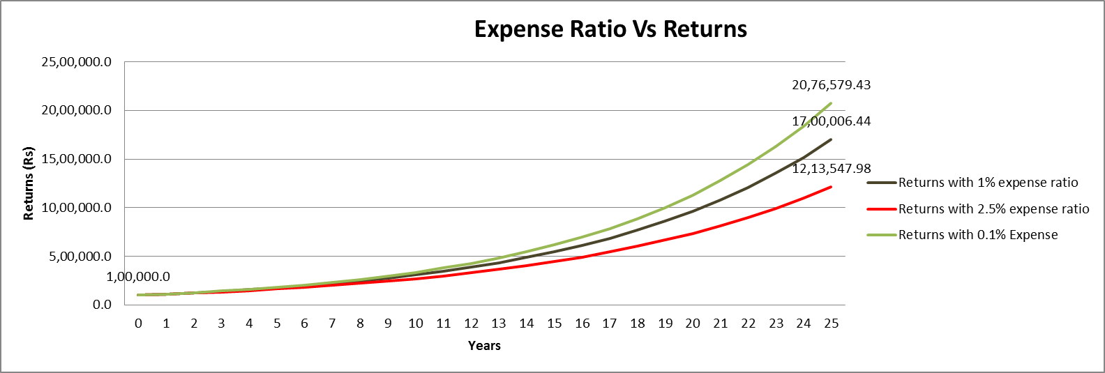 Expense Ratio Vs Returns
