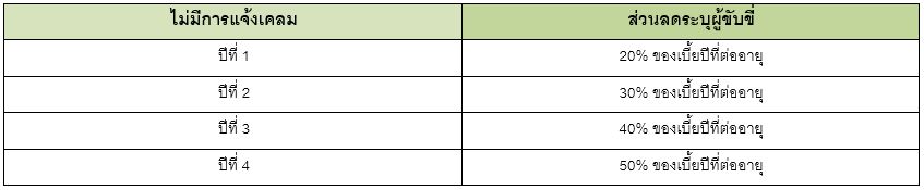 ส่วนลดประวัติดี