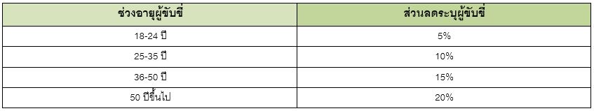 ส่วนลดระบุคนขับ