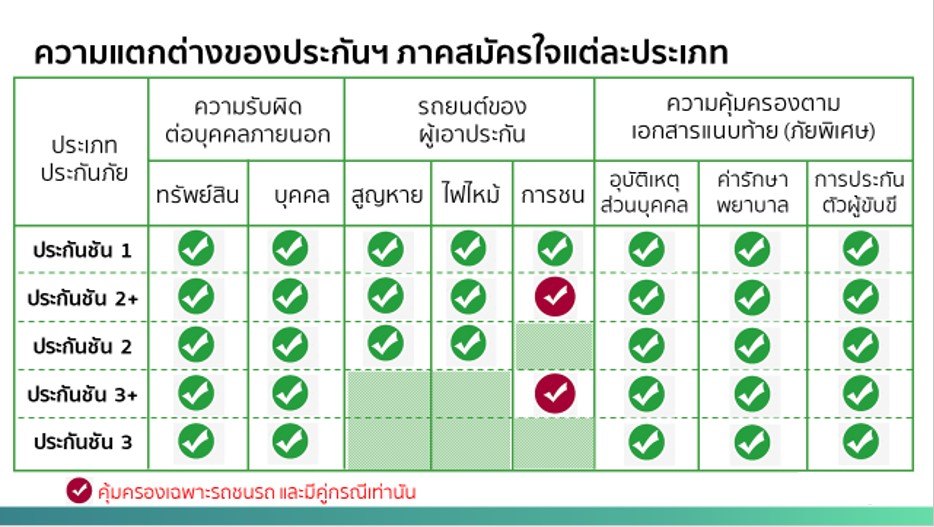 ความแตกต่างของประกันฯ ภาคสมัครใจแต่ละประเภท