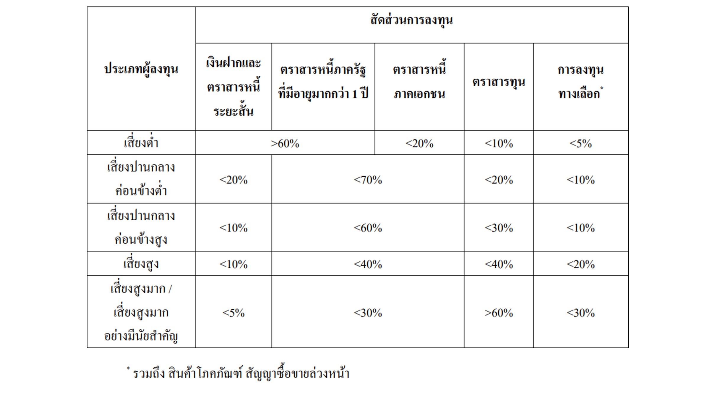 มือใหม่ควรลงทุนอะไรดี? ตัวอย่างเป็นการจัดสรรเงินลงทุนตามเกณฑ์ กลต.
