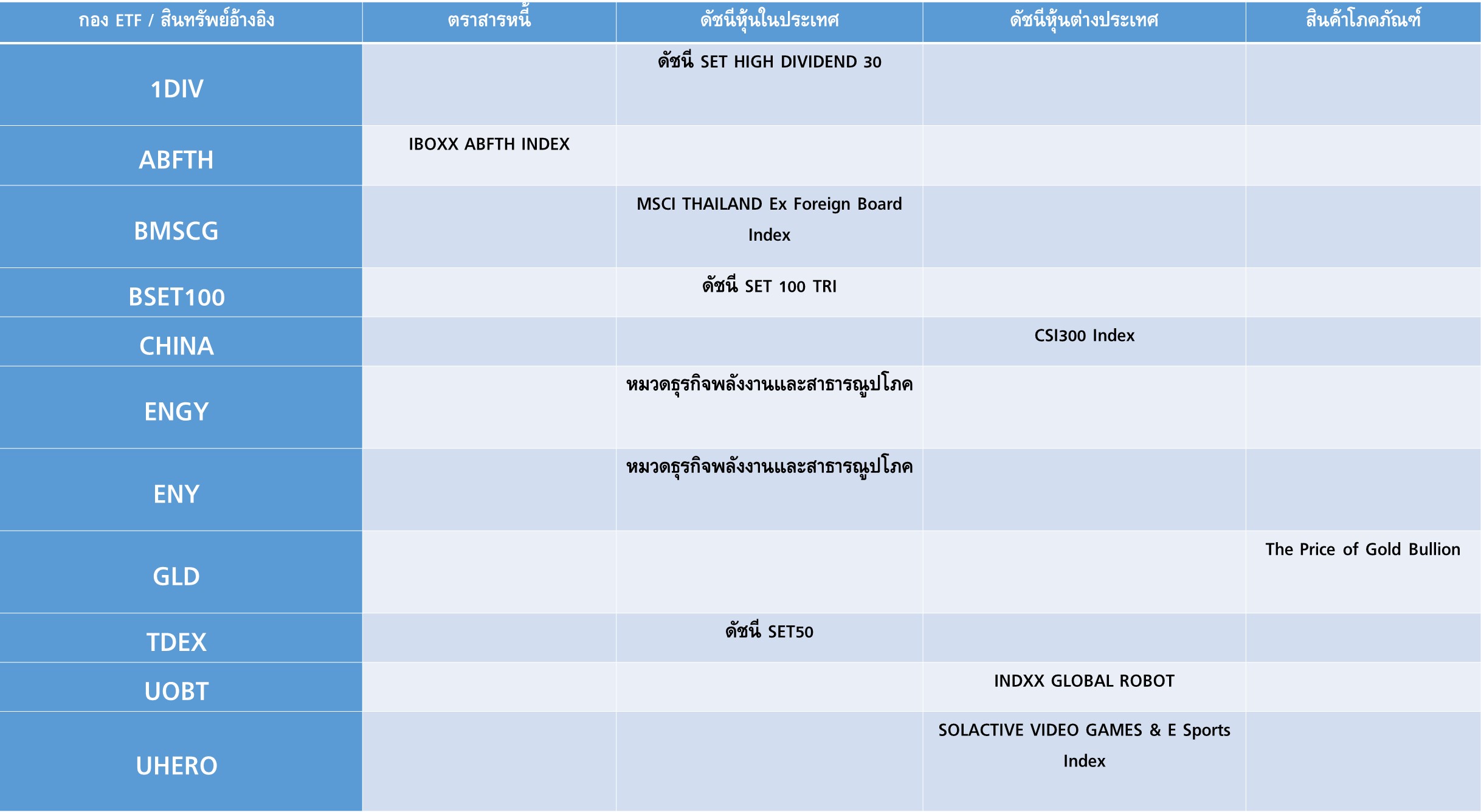 ตารางรวบรวมกองทุน ETF ในไทย 11 กองทุน* จากผู้ออก 6 บลจ.