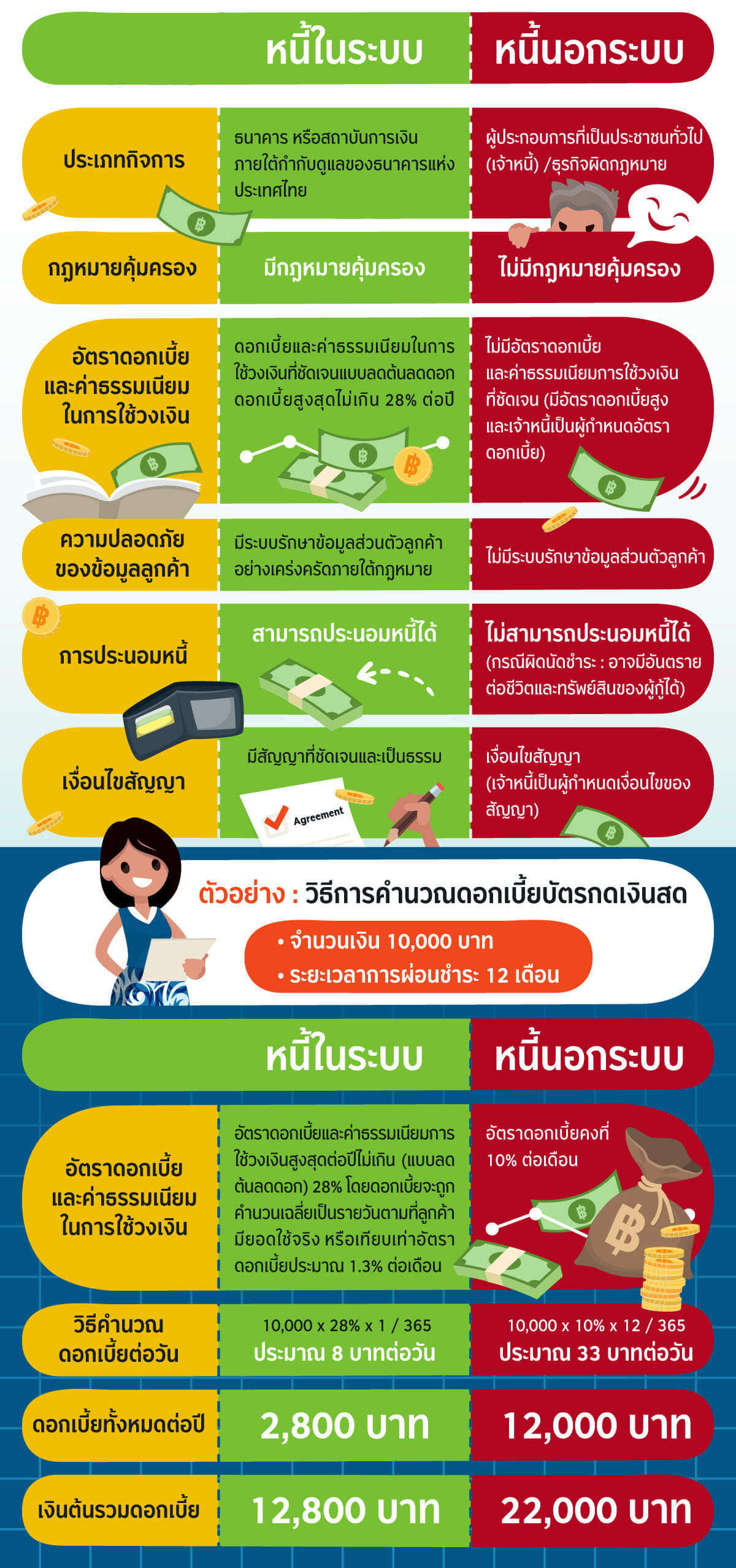 สินเชื่อเงินสด: ความแตกต่างระหว่างหนี้ในระบบกับหนี้นอกระบบ - ธนาคารกสิกรไทย